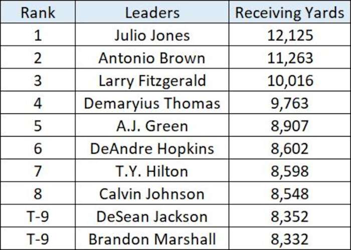2010s-receiving-yards